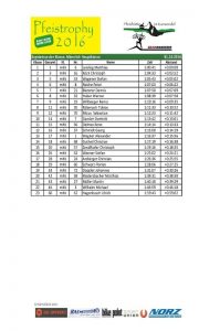 Pfeistrophy Wertung MHK