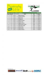 Pfeistrophy Wertung WHK